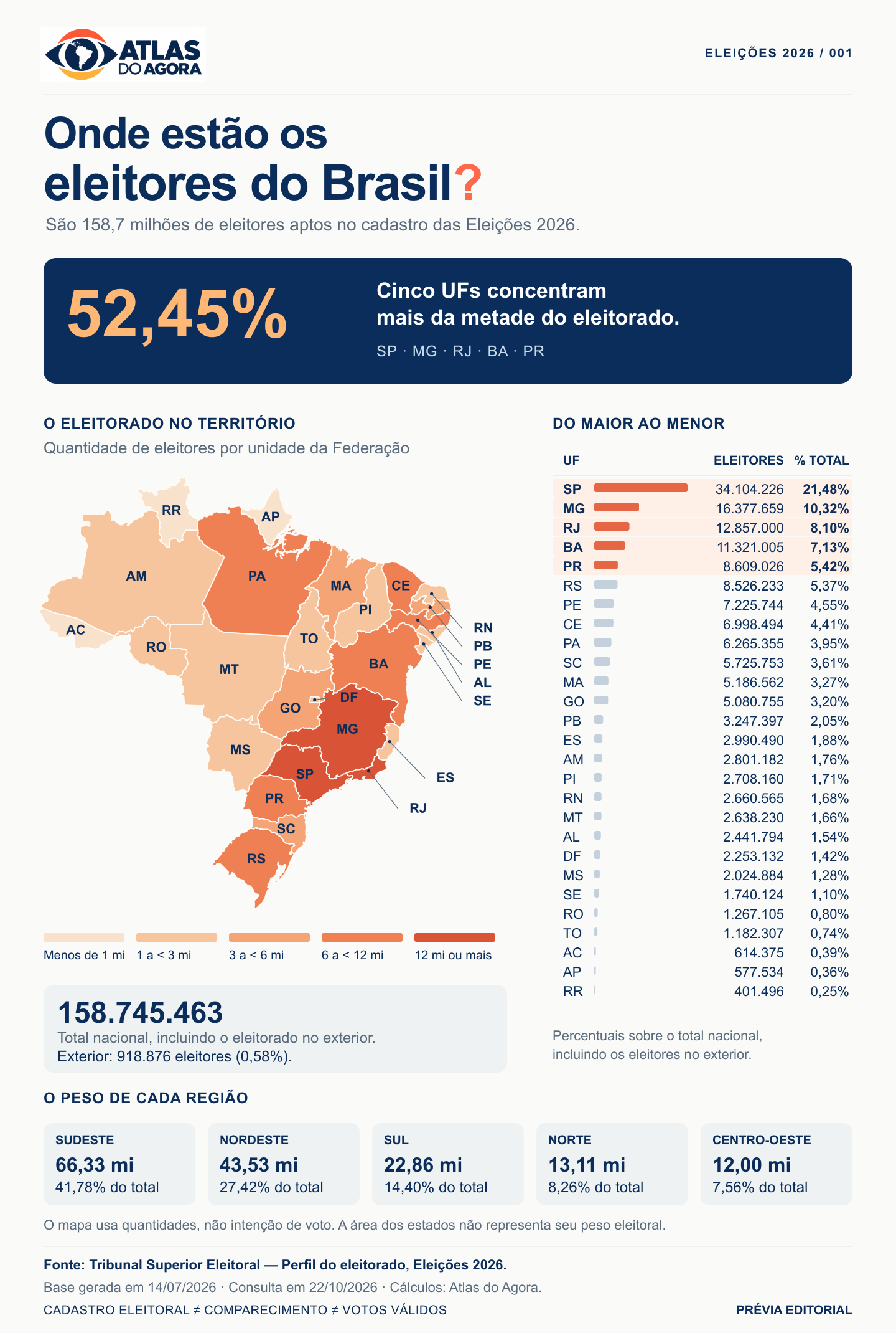 Infográfico do eleitorado nas Eleições 2026. Todos os números estão disponíveis em texto na tabela acima.